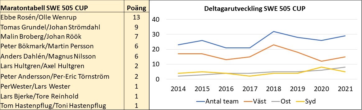 Statistik SWE 505 CUP